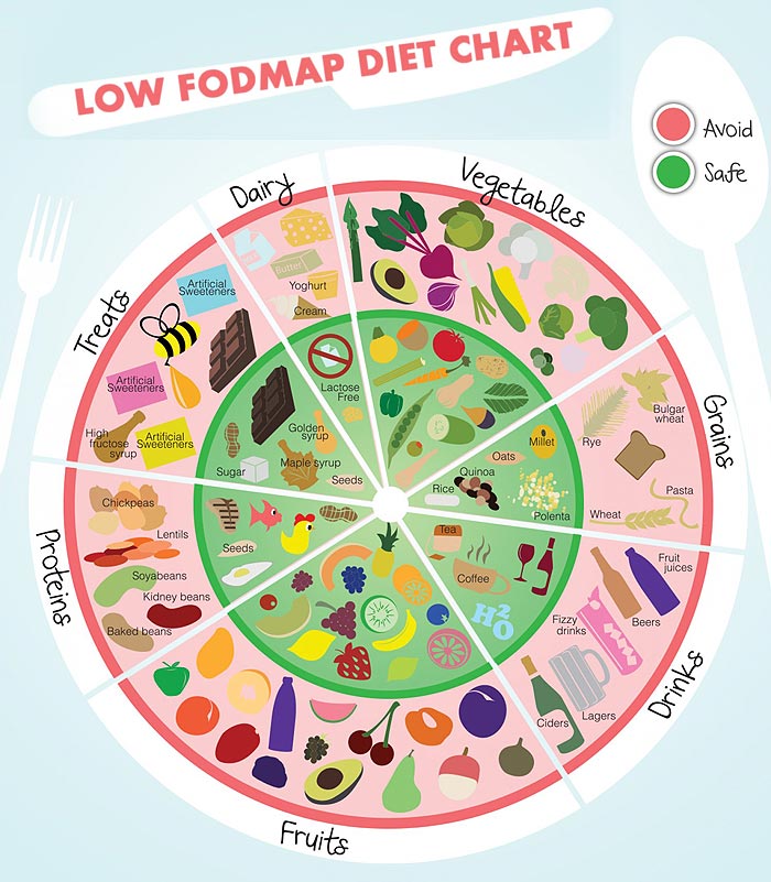 alacsony- és magas fodmap tartalmú ételek táblázata diétához